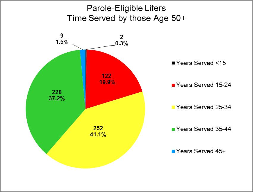 viewed as a significant punishment. Among those people not sentenced to parolable life, minimum sentences of 10 years or less for the most serious offenses were common.