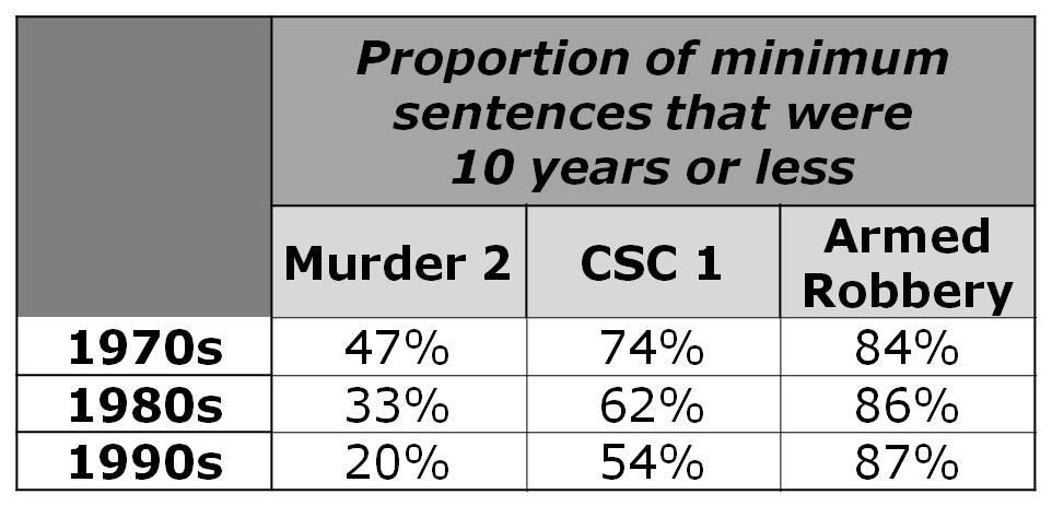 When most of today s parole-eligible lifers were sentenced, it was by judges who believed both a life sentence and a 40- year minimum term meant release within 16 years.