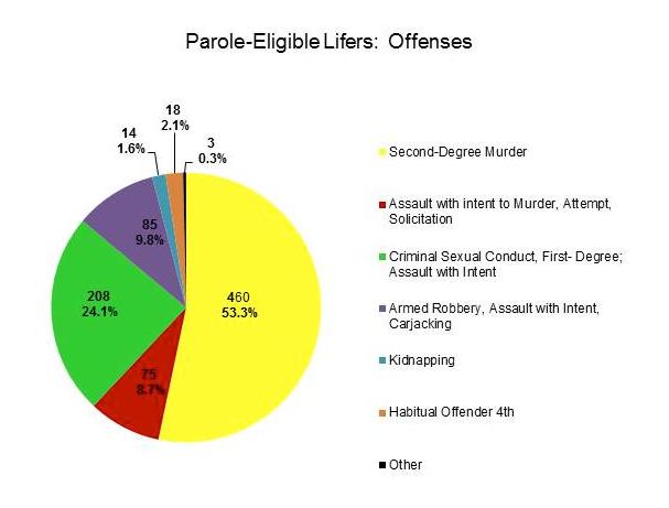 Past crimes and current risk The vast majority of the eligible lifers committed serious crimes. A little over half of the currently eligible lifers are serving for second-degree murder.