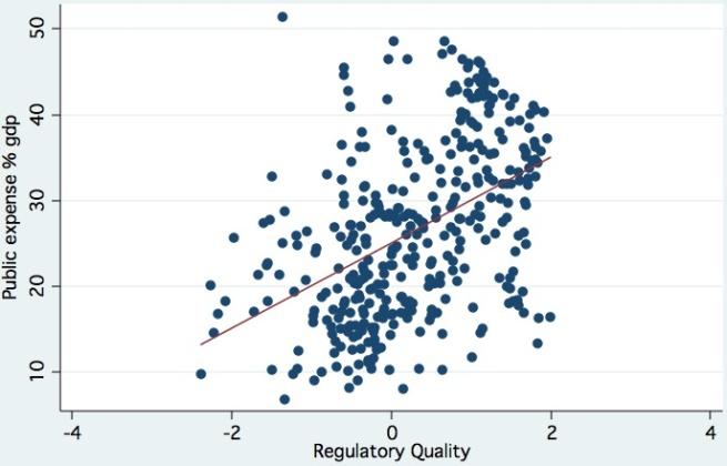 Regulatory Quality