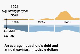 Increasing American debts Many