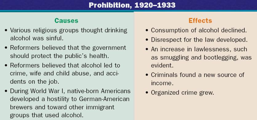 In 1920, the 18 th Amendment was ratified and the Prohibition