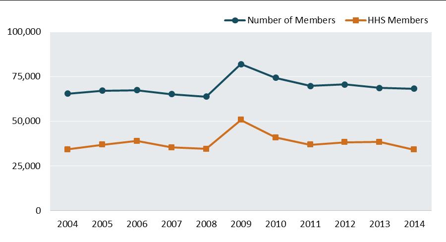 which only serve the National Institutes of Health. The number of members of other designations has stayed relatively stable over time. Since FY2009, FACA member levels have declined 16.