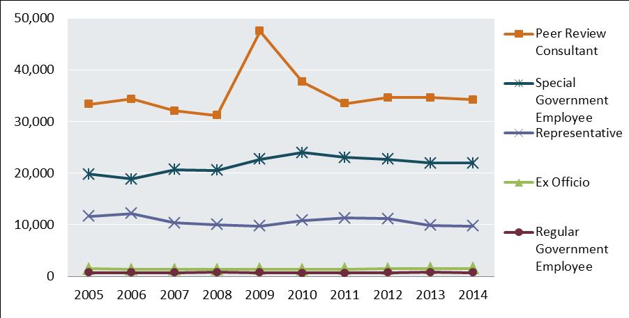 Figure 5. FACA Committee Members by Member Designation, FY2005 FY2014 Source: CRS analysis of data from the FACA Database, at http://fido.gov/f