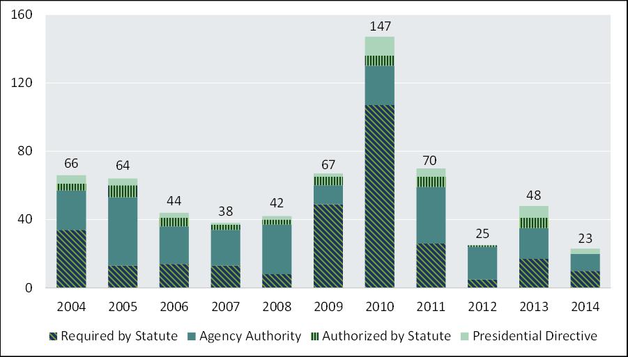 Figure 2. New Active FACA Committees, FY2004 to FY2014 Source: CRS analysis of data from the FACA Database, at http://fido.gov/f