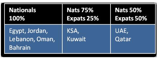 METHODOLOGY Penn Schoen & Berland conducted, interviews face-to-face* among respondents aged 8- in the following countries: Egypt (n=5) Jordan (n=) Kuwait (n=) Qatar (n=) Lebanon (n=) Saudi Arabia