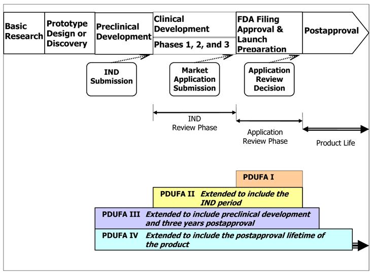 CRS-12 Figure 3. Drug Research and Development Timeline, Industry-FDA Interaction, and PDUFA Scope Source: Adapted by CRS from FDA, PDUFA White Paper, 2005, Figure 3.1. IND = Investigational New Drug Industry influence.