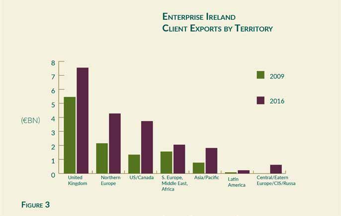 manufacturers have a presence in Ireland. In the technology sector, all of the top 15 US technology companies and 8 of the top 10 global software companies have operations here.