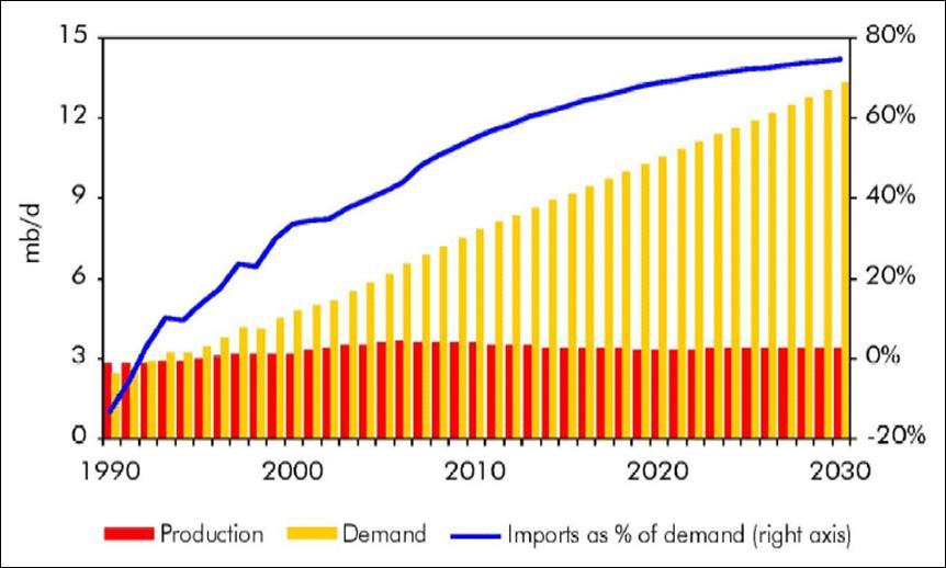 Growing Energy Demand Rising demand for oil imports China s Go Out Strategy Potential source of conflict beyond Taiwan