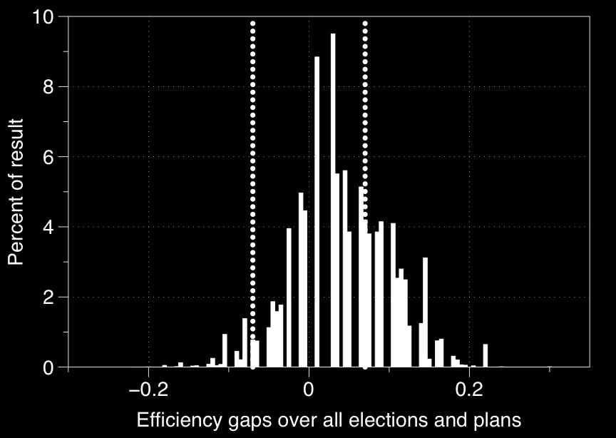 Efficiency Gap 0.58 Statewide Republican Vote Fraction 0.56 0.54 0.52 0.50 0.