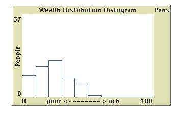 Discussion The model shows that wealth becomes distributed with a right skew, i.e., fewer rich individuals than middle-class and poorer agents.