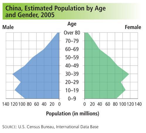 Section 3 China s population growth brought problems. Millions of workers moved to cities, straining resources.