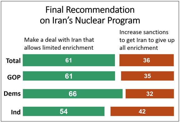 Sixty-one percent recommended continuing to pursue a long-term agreement that limits Iran s enrichment of uranium.