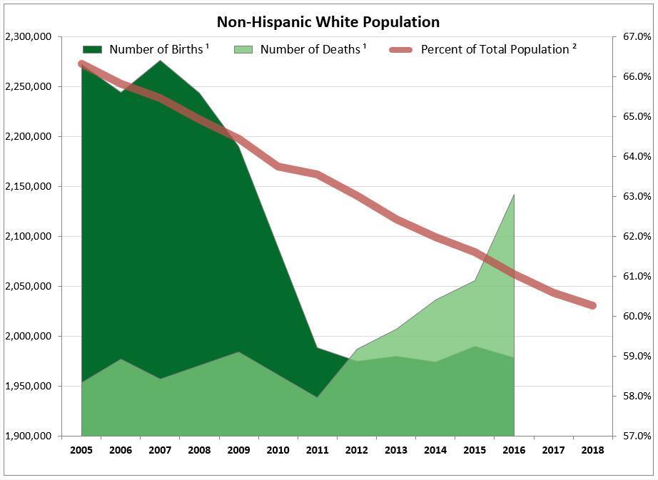 Chart 1 Chart 2 1 US Census Bureau Population Estimates Program,