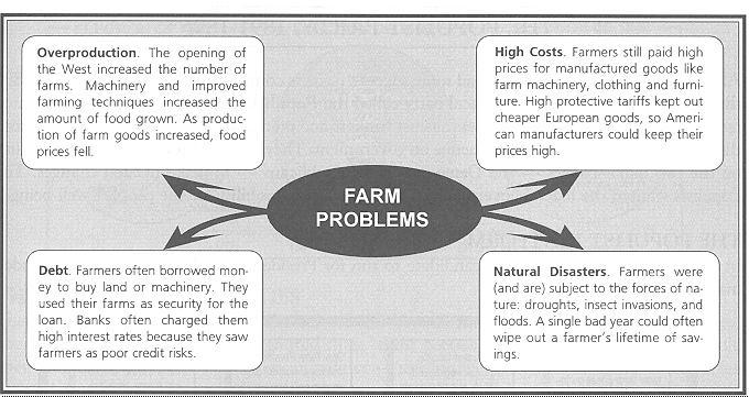 I. The Grange and Populist Movement A. America: A nation of farmers- today, less than 2% of the United States population lives on farms.