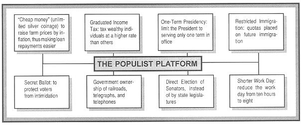 B. Populist Party (1891-1896)- represented farmers, laborers, and factory workers against bankers & railroads. 1.