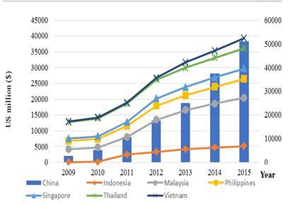 of online retail transactions between six ASEAN countries and the People s Republic of China during the period from 2009 to 2015. Fig.