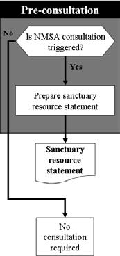2.0 PRE-CONSULTATION STEPS Before a Federal agency takes an action, there are a number of steps necessary to determine whether the NMSA consultation threshold is triggered and if consultation is