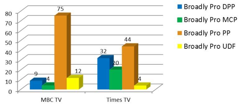 MBC TV gave most of its positive coverage to PP. The Times TV gave considerable amount of positive coverage to PP, DPP and MCP.
