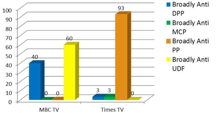 Figure 16: Positive Tone of Coverage by Television Station The Times TV had the highest number of news items which were classified as broadly