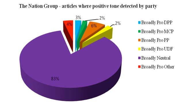 Figure 21: Positive Tone coverage by The Nations Group The figure above presents data on those articles deemed positive in The Nation Group newspapers.