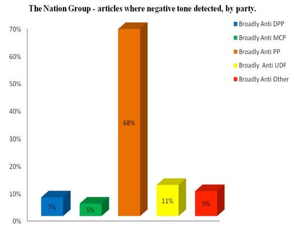 Figure 23 shows The Nation Group newspapers coverage of articles deemed negative in tone.