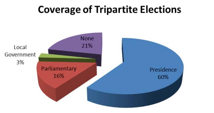 Figure 24: Number of News websites monitored Coverage of Tripartite Elections on News Websites The breakdown of coverage of the tripartite elections on news websites are presented in Figure 25.