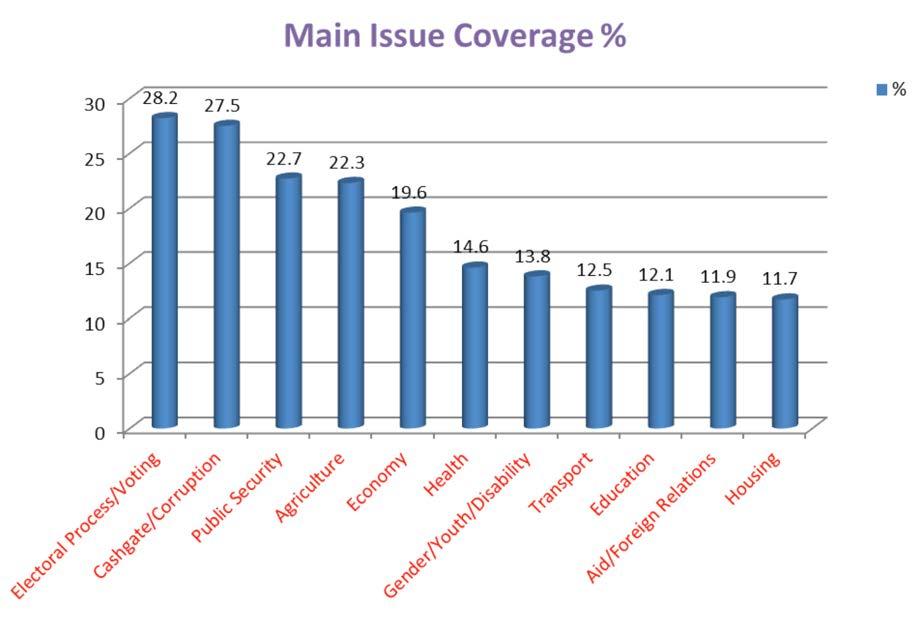 Topical Issues on News Websites Figure 28 summarises data on topical issues discussed on news websites.