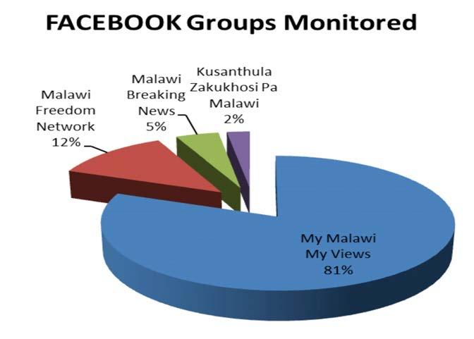 Figure 31: Facebook Groups monitored and analysed Coverage of Tripartite elections on Facebook Similar to the other media and the first report, Facebook gave far
