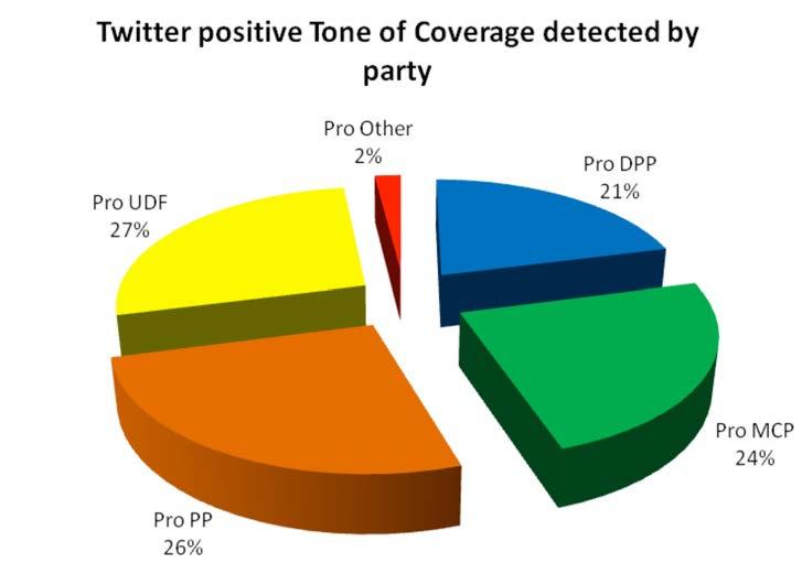 Figure 37: Topical Issues on Twitter Data on the tone is presented in Figures 38 and 39. There were no neutral (0%) posts.