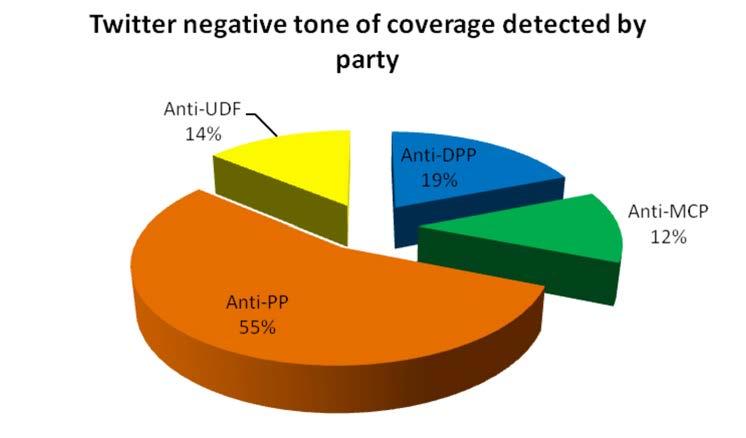 Figure 39: Negative tone of coverage by Twitter The main negative posts were aimed against the PP (55%) and the DPP (19%). 2.