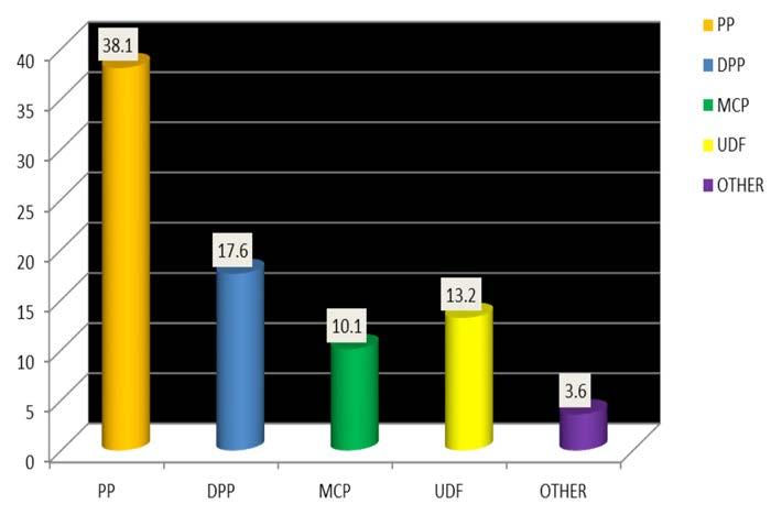 Figure 46: Overall Party Presidents mentioned in the Media(%) Overall, the PP presidential