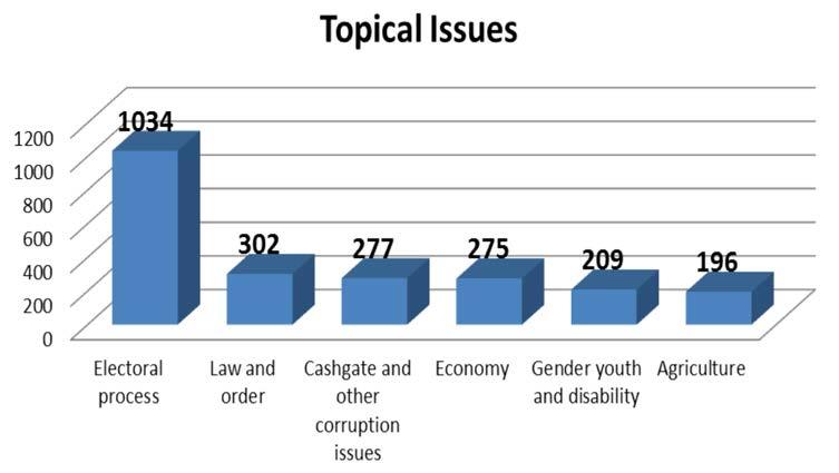 Figure 4: Topical Issues (N) Table 1 below illustrates the coverage of issues by radio stations.