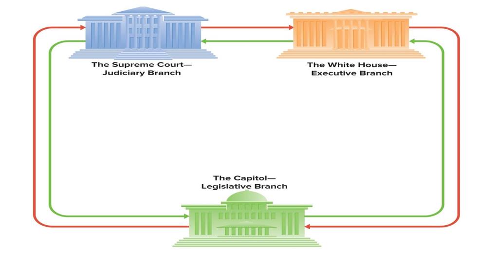 Separate Branches Sharing Power Article 3, Sections 1-3 The Supreme Court over the president: may declare executive action unlawful because it is not authorized by legislation; (by tradition) may
