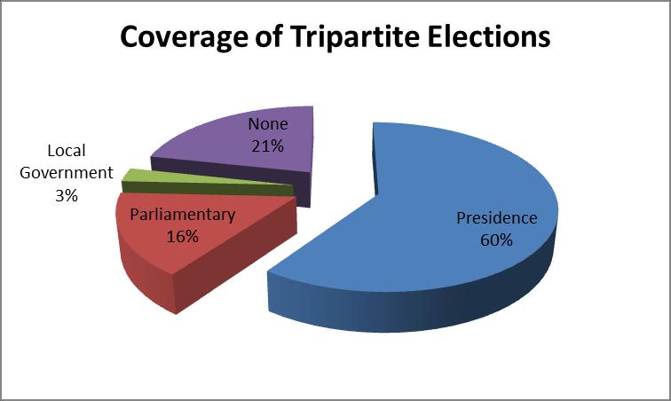 Figure 24: Number of News websites monitored Coverage of Tripartite Elections on News Websites The breakdown of coverage of the tripartite elections on news websites are presented in Figure 25.