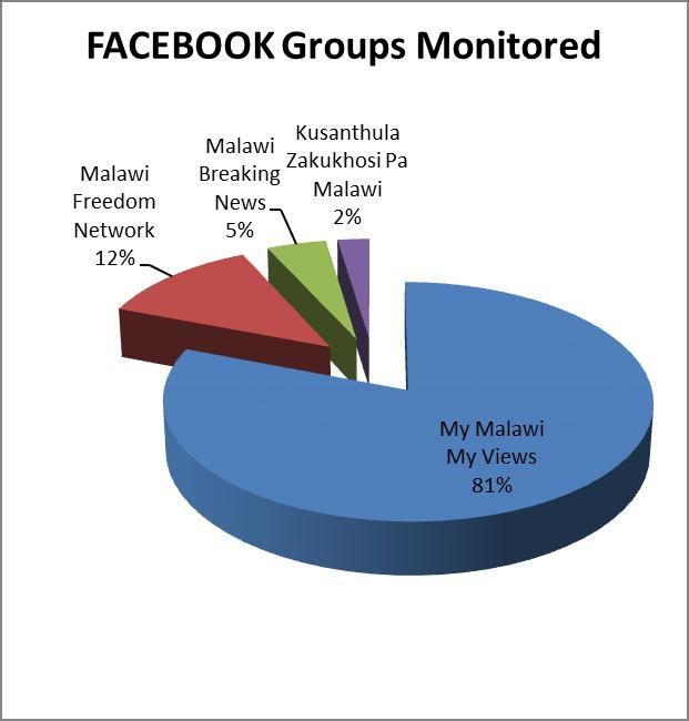 Figure 31: Facebook Groups monitored and analysed Coverage of Tripartite elections on Facebook Similar to the other media and the first report,
