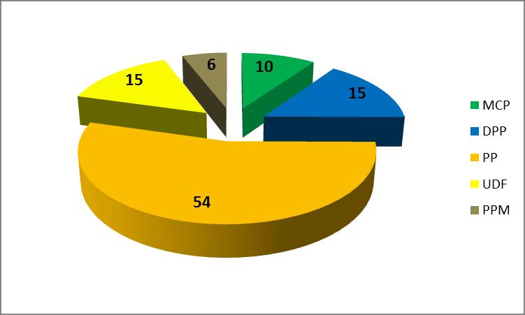 Figure 1: Radio Coverage of Tripartite Elections (%) Most of the presidential coverage was given to the PP presidential aspirant however, in this period the PPM presidential aspirant received more