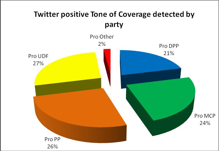 Twitter results reveal that more coverage was given to the presidential elections (91%, N=206) than the parliamentary and local government elections.
