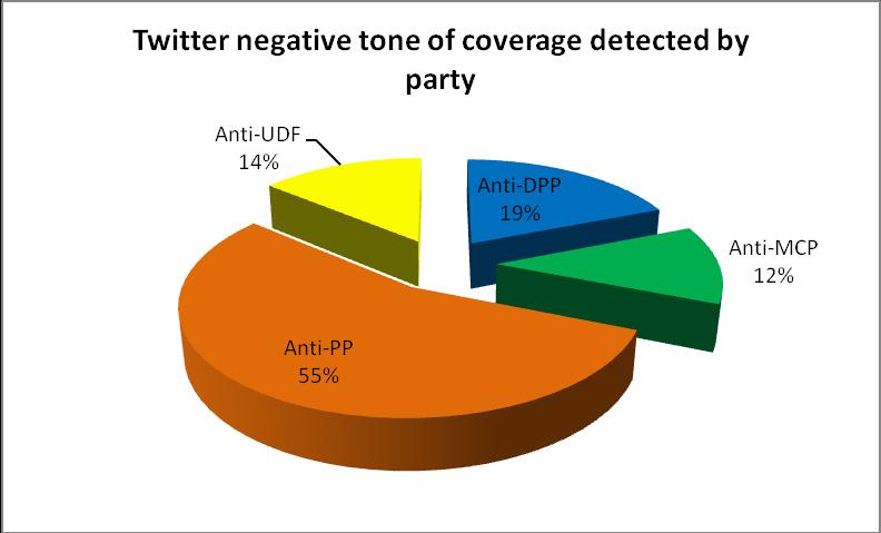Figure 39: Negative tone of coverage by Twitter The main negative posts were aimed against the PP (55%) and the DPP (19%). 2.