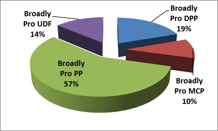 Figure 5: Overall Tone of Coverage on Radio The Peoples Party continued to receive most of
