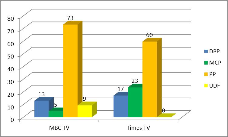 2.2 Television The project monitored two television stations: MBC TV and Times TV. 535 news items were collected and analysed.
