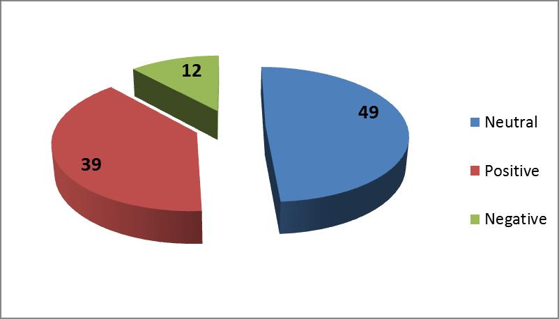 Figure 15: Overall Tone of Coverage MBC TV gave most of its positive coverage to PP.