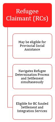 REFUGEE CLAIMANTS Inland claim for legal recognition as a Convention Refugee Flow Chart of Refugee Claim process in Canada Immigration and Refugee Board (IRB) can accept or reject a refugee's claim,