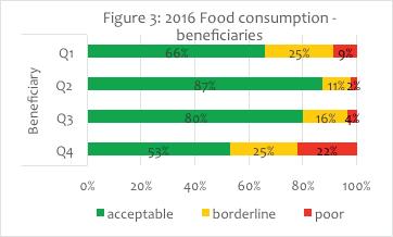 Quarter 4 (Q4) 26: Summary Report except the vulnerable group consumed fruits less than once per week. While dairy was consumed less frequently by extremely vulnerable families.