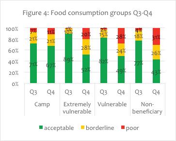 groups (see table 3). When comparing food consumption amongst the four strata, consumption severely declined amongst refugees in communities by an average of 35 percent in Q4.