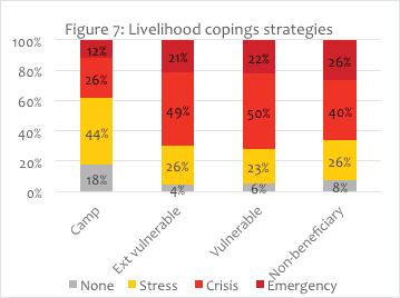 Quarter 4 (Q4) 26: Summary Report Table 4: Categorization of livelihood coping strategies Stress Crisis Emergency Those which indicated a reduced ability to deal with future shocks due to a current