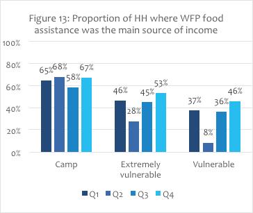 Quarter 4 (Q4) 26: Summary Report OTHER ASSISTANCE AND INCOME SOURCES Other aid channels: The proportion of refugees that reported they received assistance from other aid organisations fluctuated