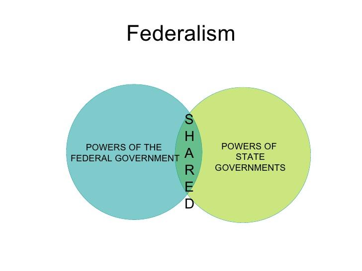 that two or more levels of government have formal authority over the same area and people.