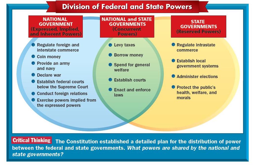 NATIONAL SUPREMACY HAS BEEN ESTABLISHED Powers of the federal government Enumerated Powers: powers explicitly listed in the Constitution (Article