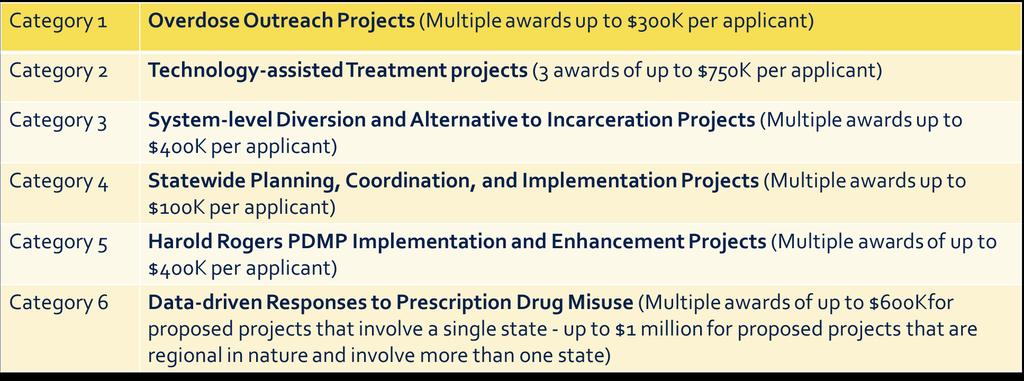 CARA & CURES GRANTS CURES State applications were due by end of Feb Awards announced in May CARA DOJ is now